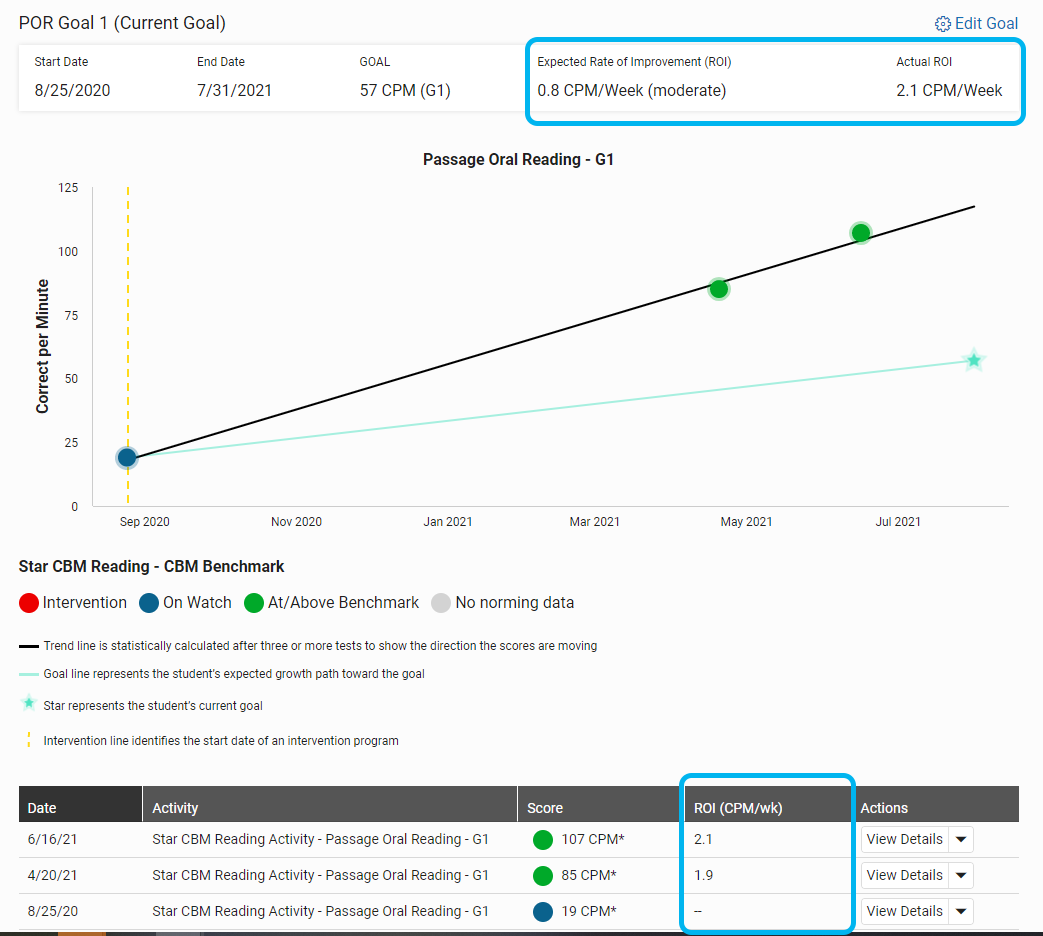 example of ROI shown above a goal graph and in a goal table