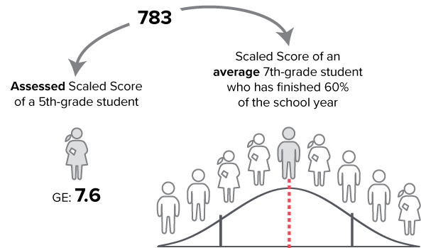 A graph showing a bell curve with students placed above the curve at various points; the student at the top of the curve is highlighted, and has the label: Scaled Score of an average 7th-grade student in the 6th month of the school year. Another highlighted student is shown to the left, and has the label: Assessed Scaled Score of a 5th-grade student; a GE of 7.6 is shown below. An arrow with the score 783 is drawn between the highlighted students.