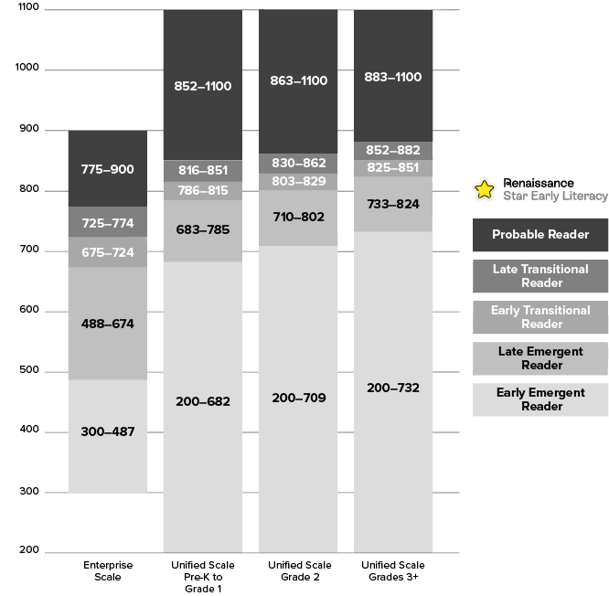 The Unified Scale has five literacy classifications: Early Emergent Reader, Late Emergent Reader, Early Transitional Reader, Late Transitional Reader, and Probable Reader.