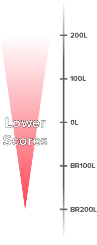 A diagram showing scores on a descending scale: 200L, 100L, 0L, BR100L, and BR200L