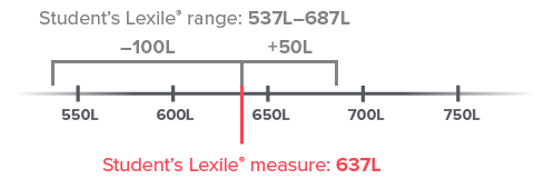 A student with a Lexile measure of 637 L. The student's Lexile range is calculated from 100 points below that figure to 50 points above it, giving a range of 537 L to 687 L.