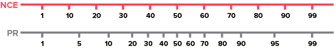 Scores from 1 to 99 are shown on two different scales. On the upper scale, NCE, the values are evenly spaced. On the lower scale, PR, the values are widely spread at the ends and closer together in the middle. The values 1, 50, and 99 are at the same spot on both scales.