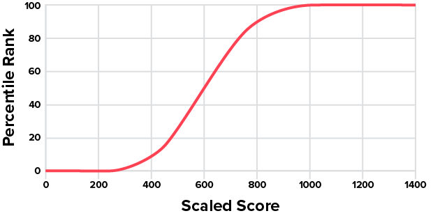 A graph showing Scaled Scores on the x-axis, ranging from 0 to 1400, and Percentile Ranks on the y-axis, ranging from 0 to 100. The line stays flat at a Percentile Rank of 0 until just past a Scaled Score of 200, at which point it makes a sharp upturn, reaching a Percentile Rank of 100 just before a Scaled Score of 1000, at which point it flattens out again.