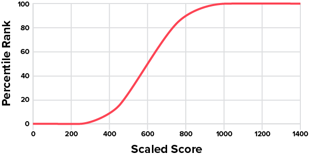 CS's rating history and percentile as a function of the number of