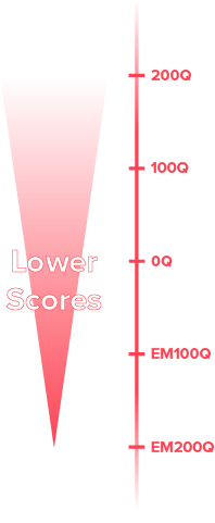 A diagram showing scores on a descending scale: 200Q, 100Q, 0Q, EM100Q, and EM200Q.
