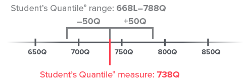 A student with a Quantile measure of 738 Q. The student's Quantile range is calculated from 50 points below that figure to 50 points above it, giving a range of 688 Q to 788 Q.