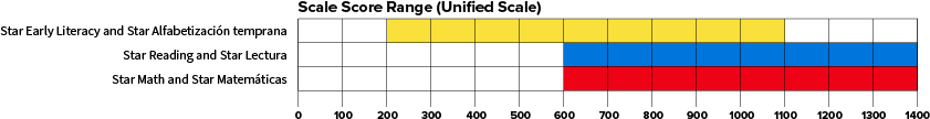 A chart comparing scaled score ranges on the Unified scale.