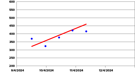 A chart showing five test scores, with the calculated trend line drawn in red.