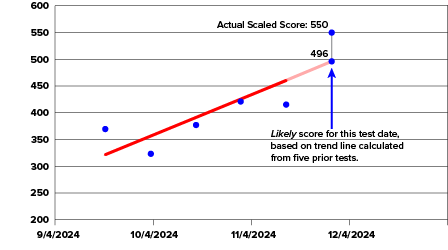 The same chart as above, with the actual score for a sixth test and the likely score for the sixth test, which falls on the extended trend line.