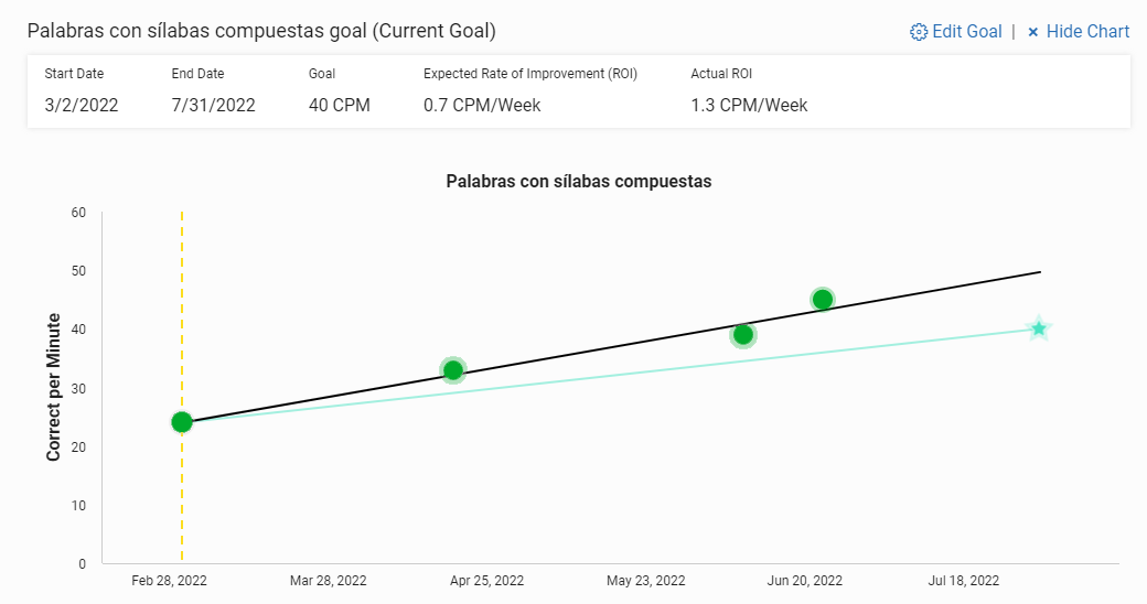 example of the goal chart with a trend line