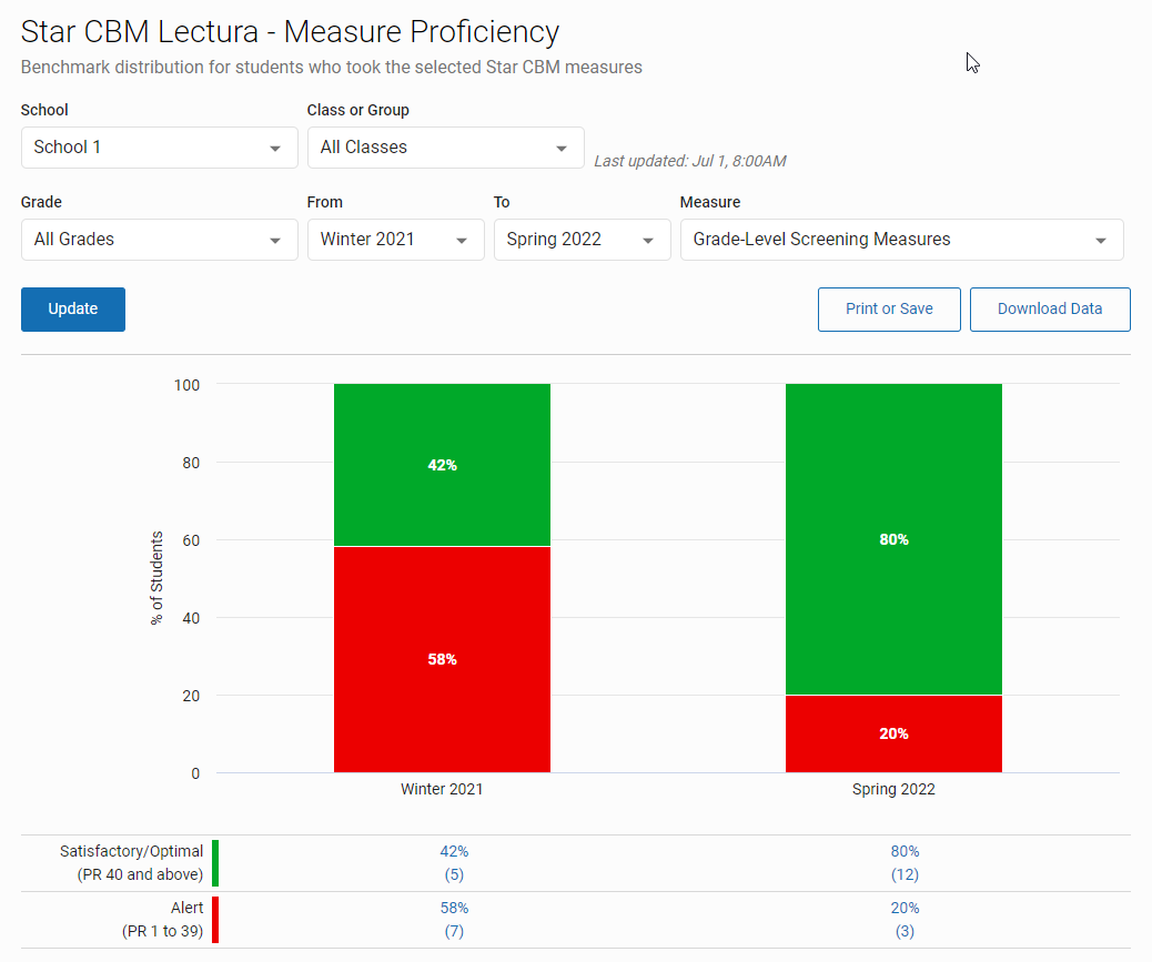 Example of Measure Proficiency in Data Insights