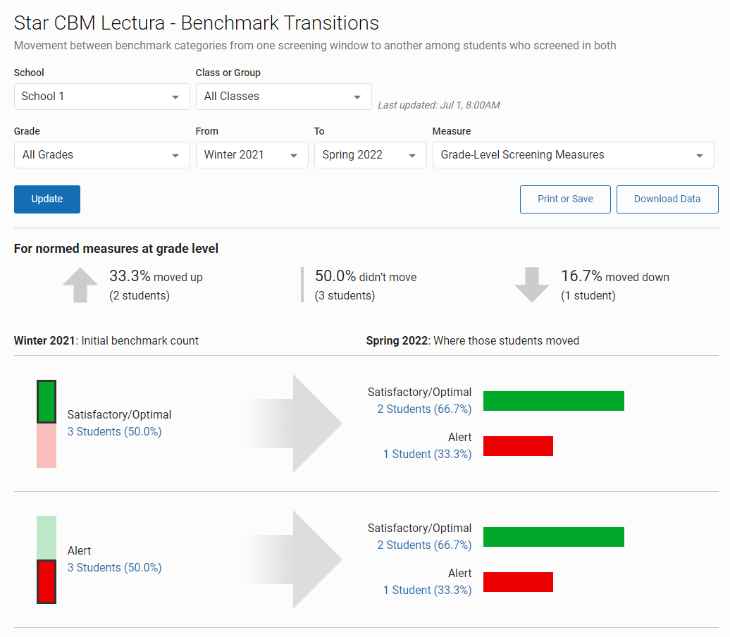 example of Moving Up Data Insights