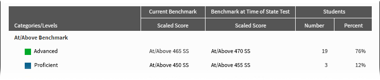 An example report with the Benchmark at Time of State Test column added.
