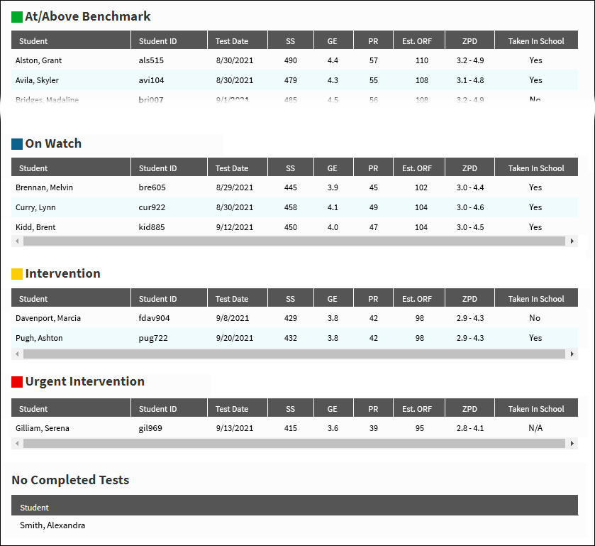 The second group of tables, where each benchmark category has its own table, including the students who are in those categories. Additional test scores and test-taking data for each student are shown.