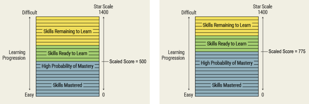 A chart showing the relationship between scaled scores and mastery. An example scaled score for a student of 500 is shown on a scale of 0 to 1400. Skills in the learning progression are put on the same scale, with the easiest skills at 0 and the hardest at 1400. With a score of 500, you can see that the student has mastered the easiest skills, has probably mastered more difficult skills, and is ready to learn even more difficult skills. The student is not yet ready to learn the most difficult skills.
