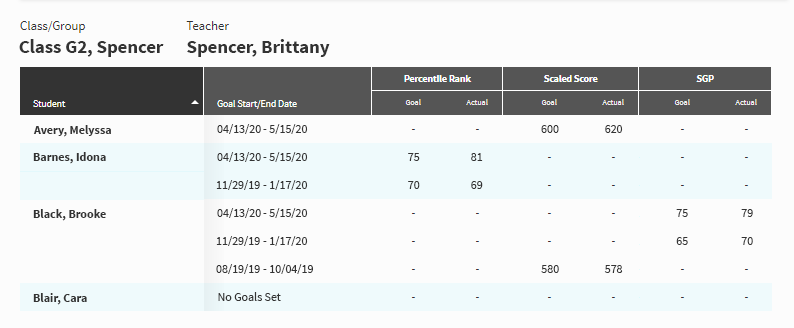 An example report, showing data for students in one class. Each student's goal start and end date is listed, along with the value of the goal (Percentile Rank, Scaled Score, or SGP), and what their actual score is for the goal.