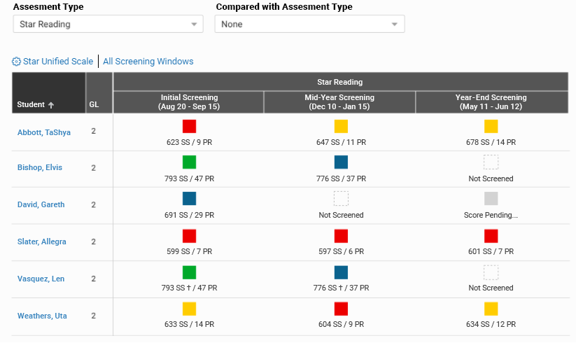 A table showing Star Reading (English) assessment data for a number of students.