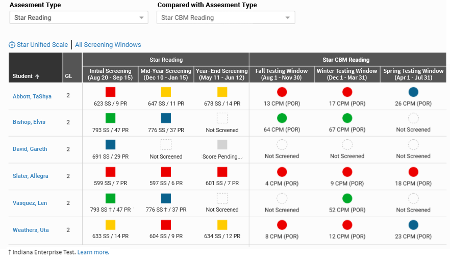 An updated version of the previous table, with Star Reading (English) data being compared to Star CBM Reading data.