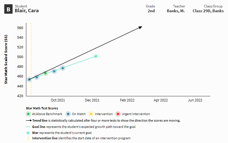 An example report. One student's results from five assessments are shown on a graph, with a trend line running through them. A vertical line indicates the date a goal was set for the student; a line representing this goal is also shown. For this student, the trend line is above the goal line.