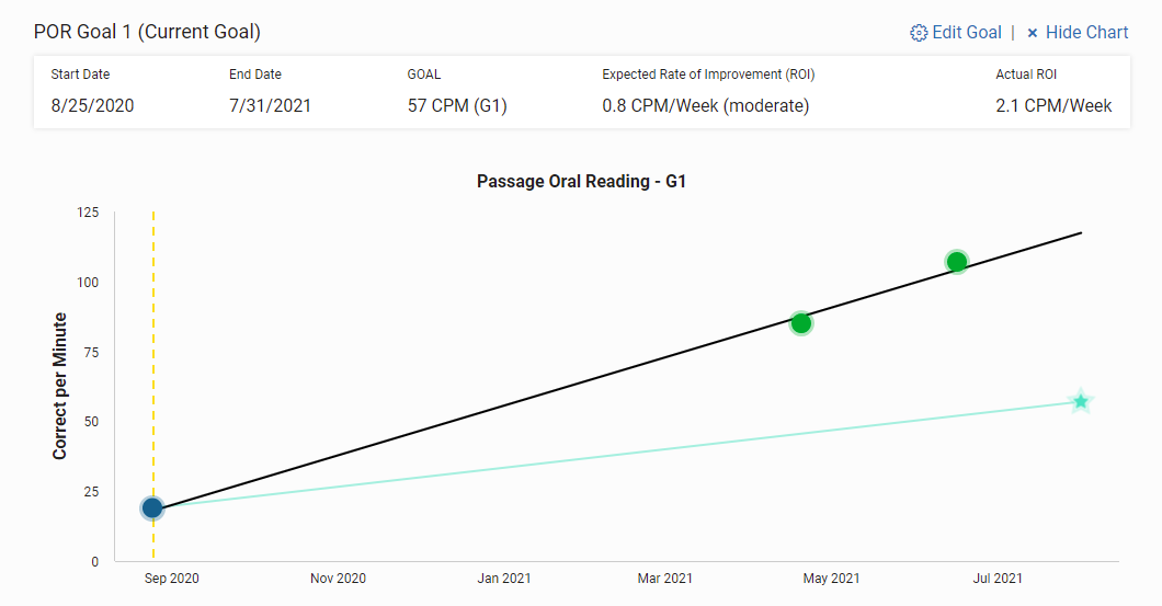 example of a goal chart with a trend line