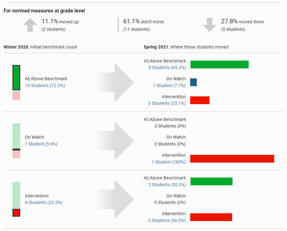 example of the Data Insights page showing how many students moved to different benchmark categories from season to season