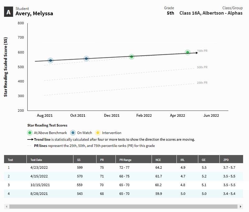 An example report for a single student. The student has taken four Star tests during the chosen date range. The scores are shown in a graph on the top and a table below. The graph shows how the test scores relate to benchmarks and Percentile Ranks; a trend line is also included. The table includes additional test score data; the types of data will vary based on the kind of test taken.