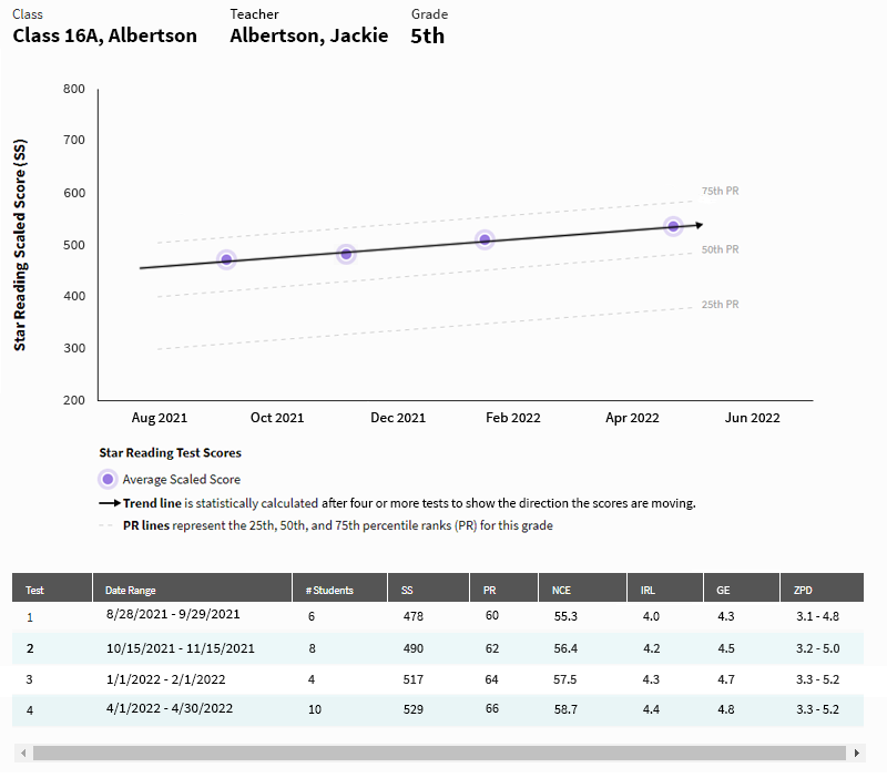 An example report with data grouped by classes or groups. The average test scores for the group during the chosen date ranges are shown in the graph and table. The graph shows how the test scores relate to Percentile Ranks; a trend line is also included. The table includes additional test score data; the types of data will vary based on the kind of test taken.