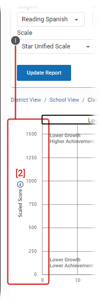 The vertical axis of the chart; the label reads Scaled Scores, and the Scale drop-down list appears above it.