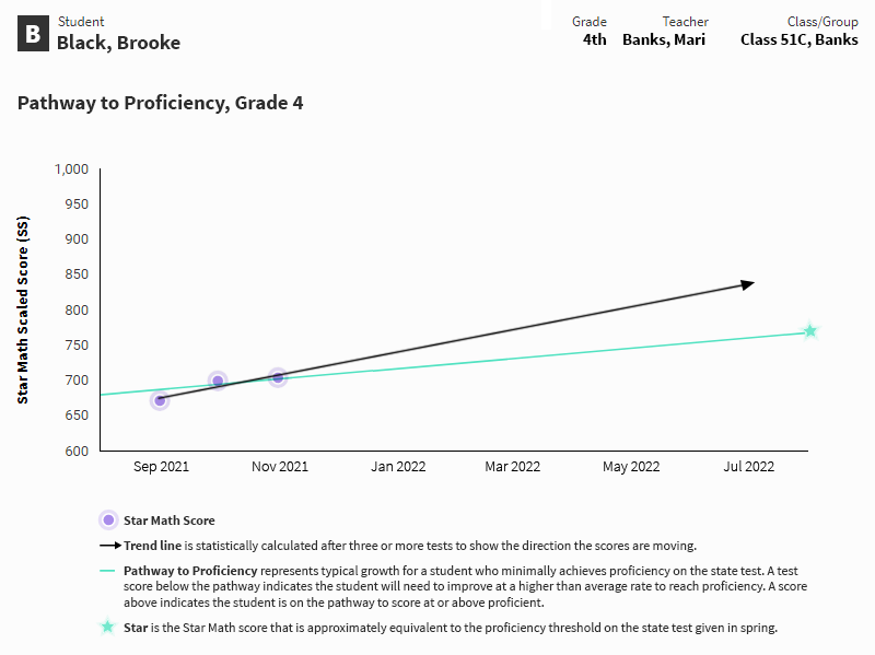 An example report. The student's scores from three assessments are shown on a graph, with a trend line drawn between them. The Pathway to Proficiency is also drawn on the graph; for this student, the trend line is above the pathway.