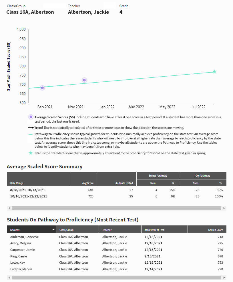An example report. For the selected class, a graph shows their average scaled scores in two date ranges, showing their position in relation to the Pathway to Proficiency. Tables at the bottom show a summary of the average scaled scores and indicate which students are on the Pathway to Proficiency.