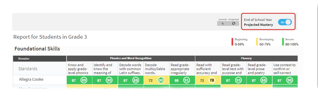 In this example, the Projected Mastery toggle has been switched on. Student's mastery scores for domains are followed by circles, with numbers and colors indicating end-of-year projected mastery for the student in that domain. For example, for the domain 'Decode multisyllable words,' one student has a score of 72 on a yellow background, meaning the student is developing mastery in that domain. Next to that score is a circle with a green background with an 80 in it, meaning that by the end of the school year, this student is predicted to have a score of 80, or secure mastery, of that domain.