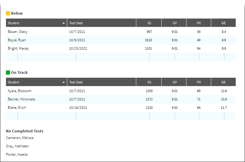 Tables for the students on the report, grouped by their scores' relation to the benchmarks.