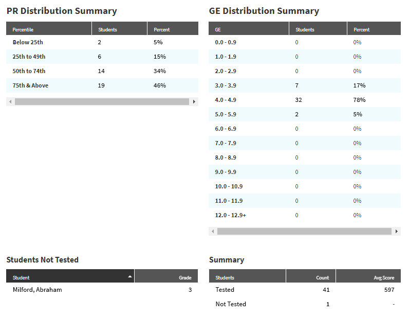 The bottom part of the report, with the Percentile Rank and Grade Equivalent distribution summary tables.