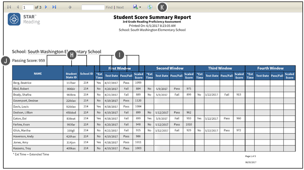 An example report, showing test results from a single school. For each student at the school, their Student State ID and School ID are shown. For each test window the student tested in, the student's test date, pass or fail status, and scaled score are shown, along with an indicator whether the student used extended time limits. The minimum passing score is shown above the table of test results.