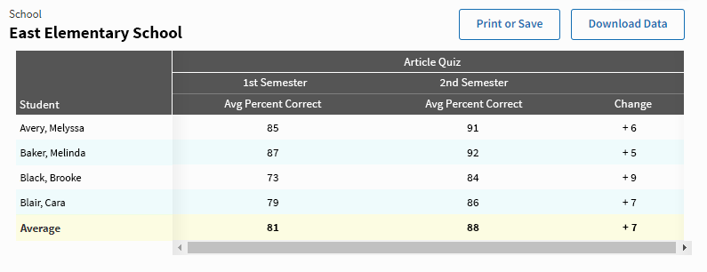 An example report. The selected students are listed in a table. Each student's score for the selected measure is shown in two columns, one for each reporting period. The change in those scores between the reporting periods is shown in a third column.