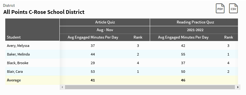 An example report. There is a set of columns for each measure and reporting period. Each student's value for the selected measure is shown, with a ranking of the students in the following column.