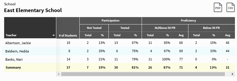 In this example, each teacher at the chosen school is listed. For each teacher, the average participation and proficiency rating for all of their students is shown in the table.