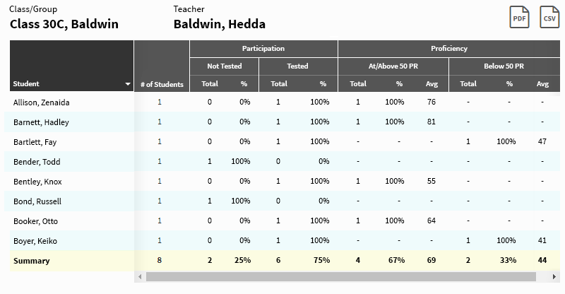 In this example, for a specific class, each student's participation and proficiency ratings are shown in the table.
