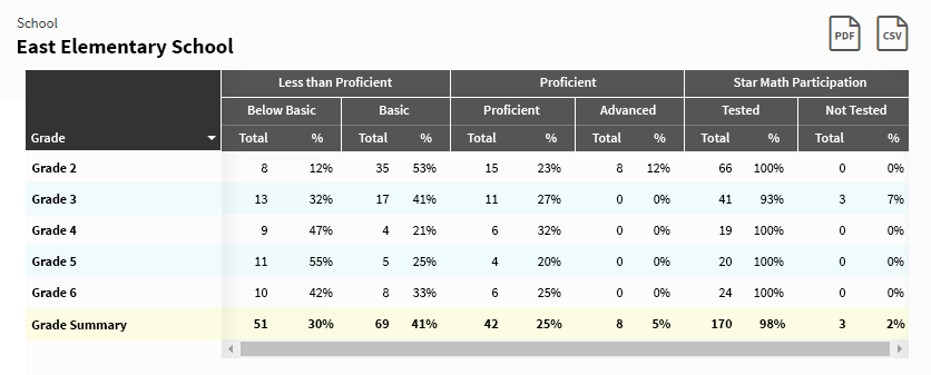 In this example report, each grade has the number and percent of students that are at different levels of proficiency. The number and percent of students who have participated in testing is also shown.