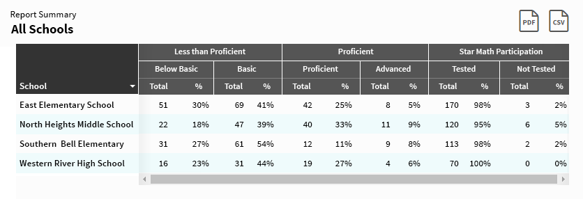 The report summary table; in this instance, proficiency and participation data for multiple schools are summarized.