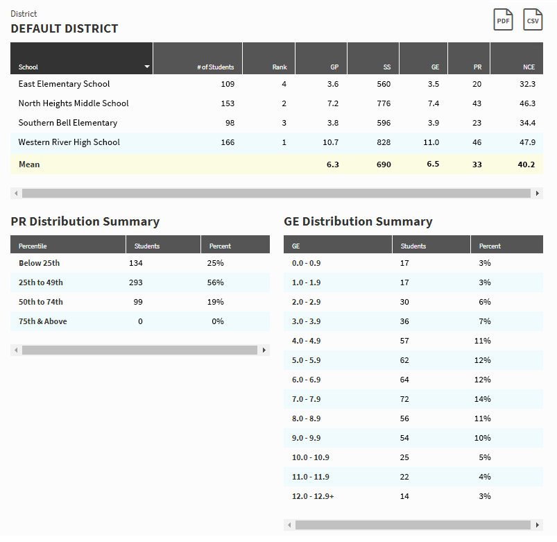 In this example report, three tables are shown: one showing data for each school in the district, one showing Percentile Rank distribution throughout the district, and Grade Equivalent distribution throughout the district.