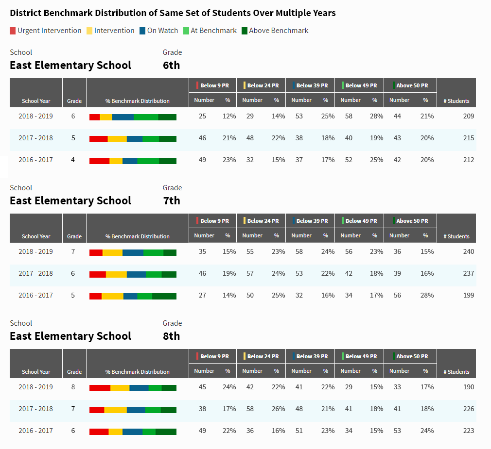An example report, where the information has been grouped by school. The Percentile Ranks for three different grades are shown, comparing this year's most recent tests with the same students' tests in two earlier school years. The number and percentage of students in each benchmark category is also shown.