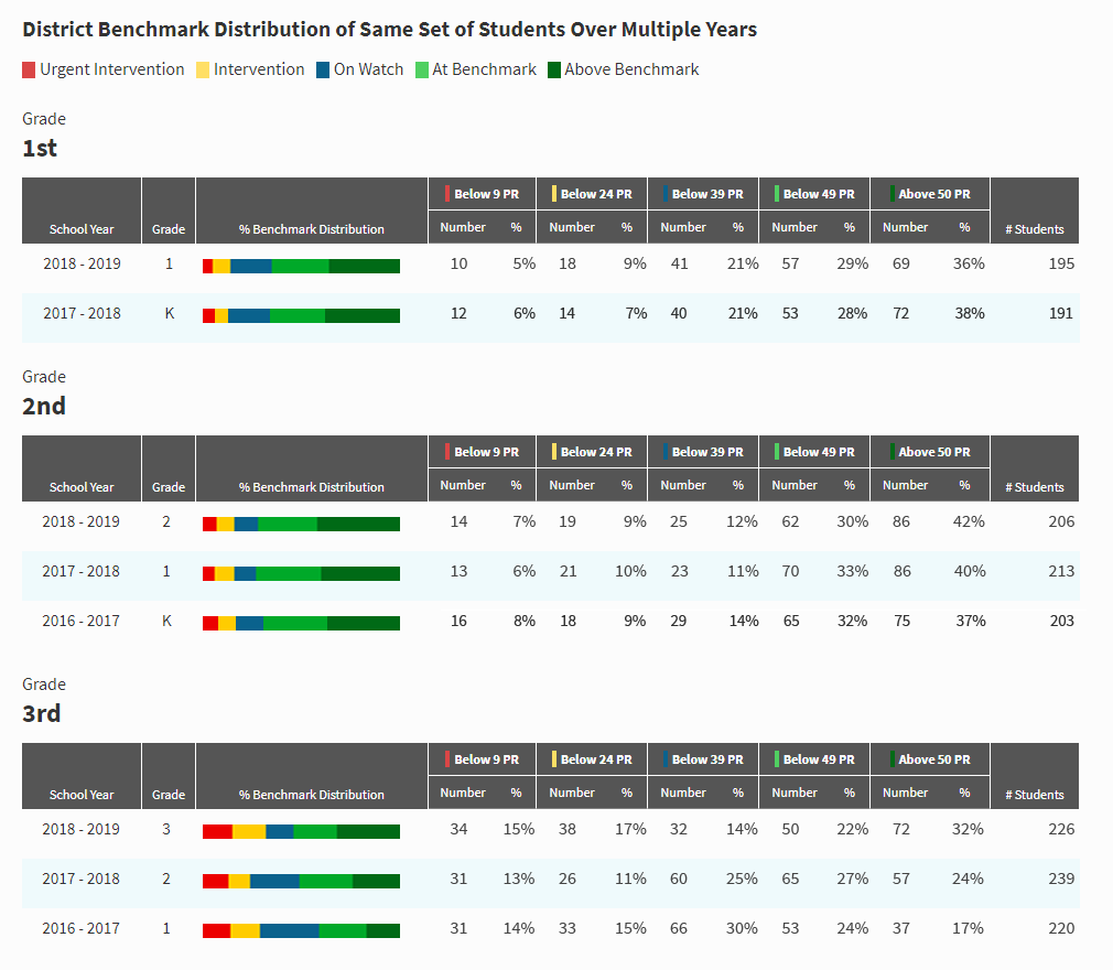 An example report, where the information has been grouped by district. The Percentile Ranks for three different grades are shown, comparing this year's most recent tests with the same students' tests in earlier school years. The number and percentage of students in each benchmark category is also shown.