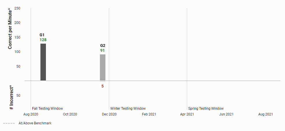 example of a graph for Passage Oral Reading showing All Levels