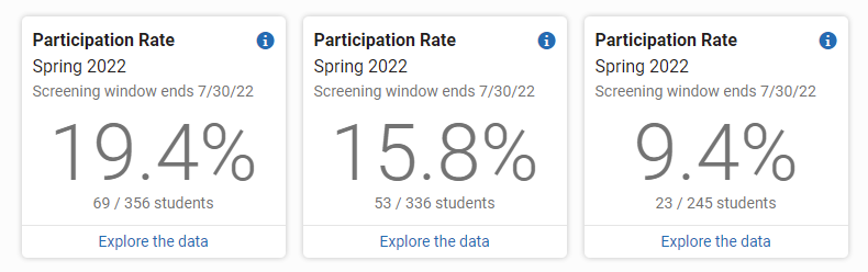 example of the Participation Rate tiles