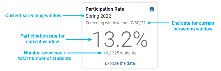 information on the Participation Rate tile