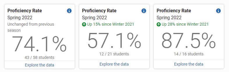 example of the Proficiency Rate tiles