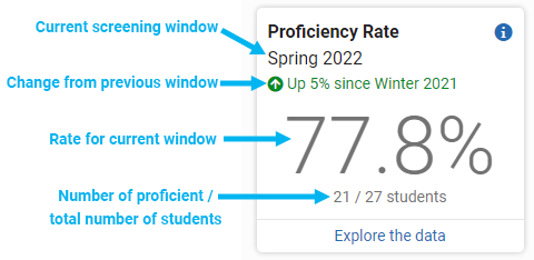 information on the Proficiency Rate tile