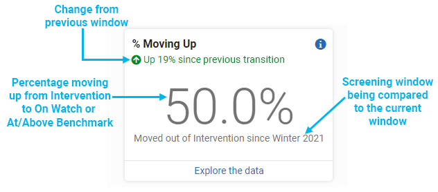 information on the percent Moving Up tile