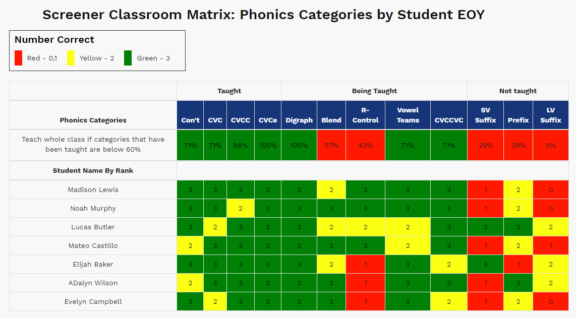example of the Screener Classroom Matrix